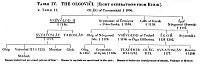 Table IV. The Olgoviči [Eight Generations from Rurik]