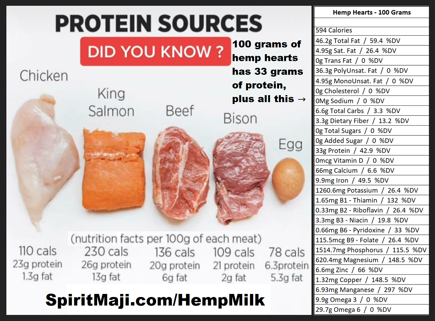 protein hemp hearts vs meat