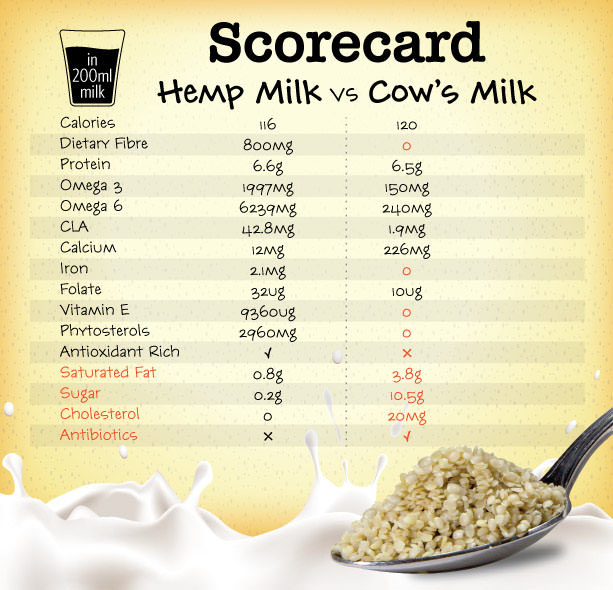 hemp milk vs cow milk